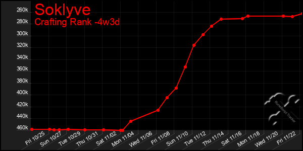 Last 31 Days Graph of Soklyve