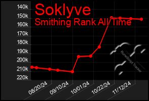 Total Graph of Soklyve