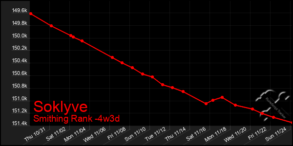 Last 31 Days Graph of Soklyve