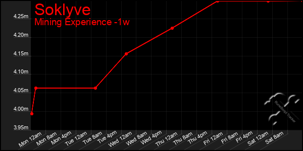 Last 7 Days Graph of Soklyve