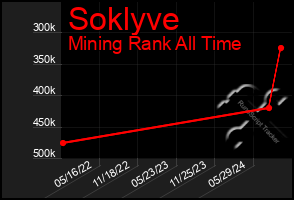 Total Graph of Soklyve