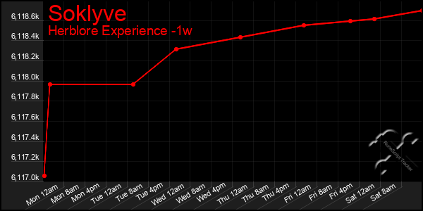 Last 7 Days Graph of Soklyve