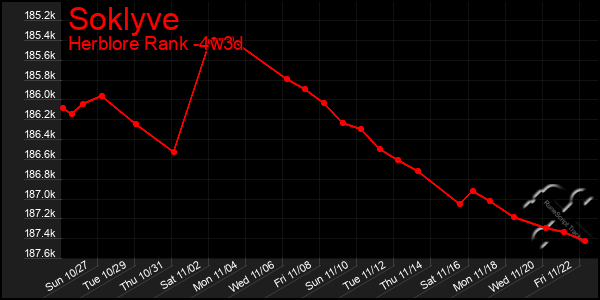 Last 31 Days Graph of Soklyve