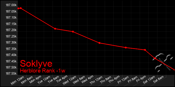 Last 7 Days Graph of Soklyve