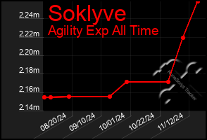 Total Graph of Soklyve