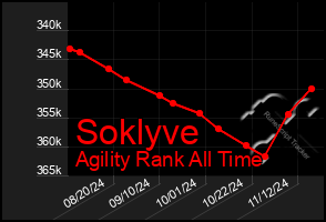 Total Graph of Soklyve