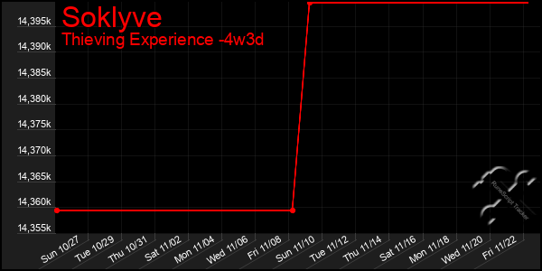 Last 31 Days Graph of Soklyve