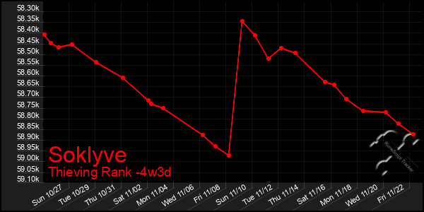 Last 31 Days Graph of Soklyve