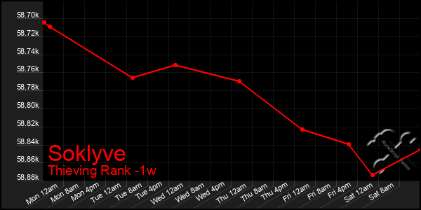 Last 7 Days Graph of Soklyve