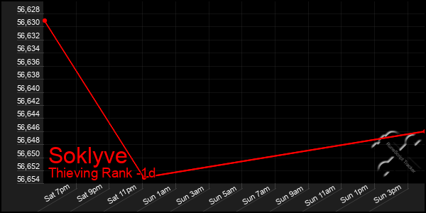 Last 24 Hours Graph of Soklyve