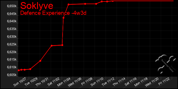 Last 31 Days Graph of Soklyve