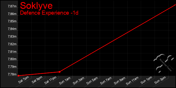 Last 24 Hours Graph of Soklyve