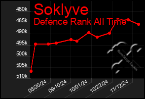 Total Graph of Soklyve