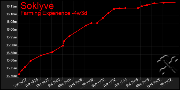 Last 31 Days Graph of Soklyve