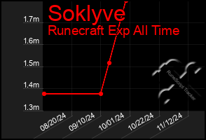 Total Graph of Soklyve