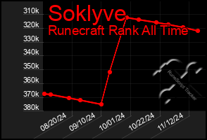 Total Graph of Soklyve