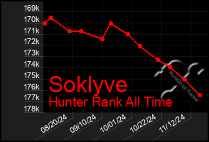 Total Graph of Soklyve