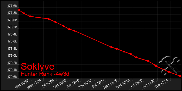 Last 31 Days Graph of Soklyve