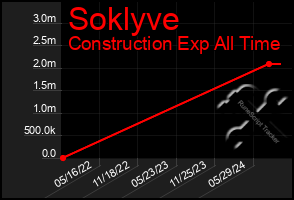 Total Graph of Soklyve