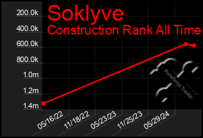 Total Graph of Soklyve