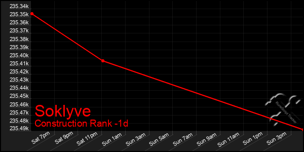 Last 24 Hours Graph of Soklyve