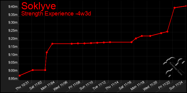 Last 31 Days Graph of Soklyve