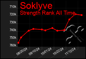 Total Graph of Soklyve