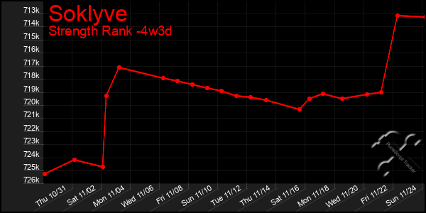 Last 31 Days Graph of Soklyve