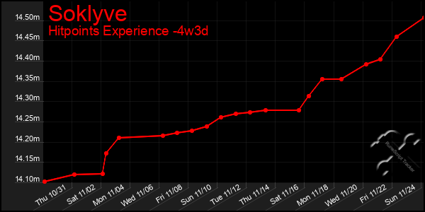 Last 31 Days Graph of Soklyve