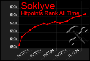 Total Graph of Soklyve