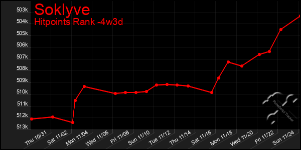 Last 31 Days Graph of Soklyve