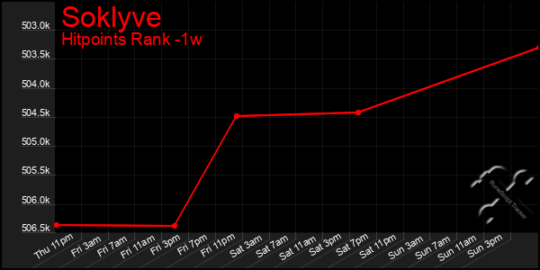 Last 7 Days Graph of Soklyve