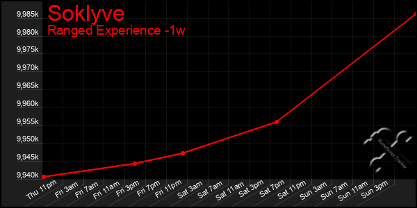 Last 7 Days Graph of Soklyve