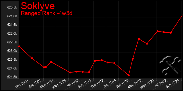 Last 31 Days Graph of Soklyve