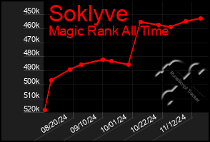 Total Graph of Soklyve