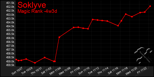 Last 31 Days Graph of Soklyve