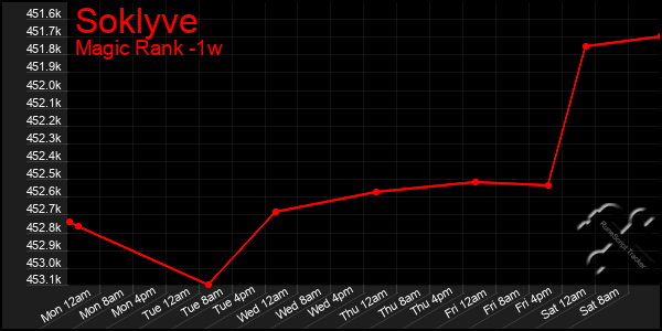 Last 7 Days Graph of Soklyve