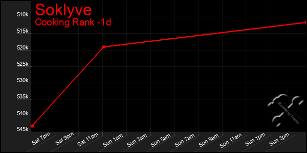 Last 24 Hours Graph of Soklyve