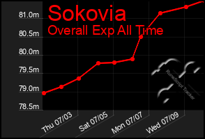 Total Graph of Sokovia