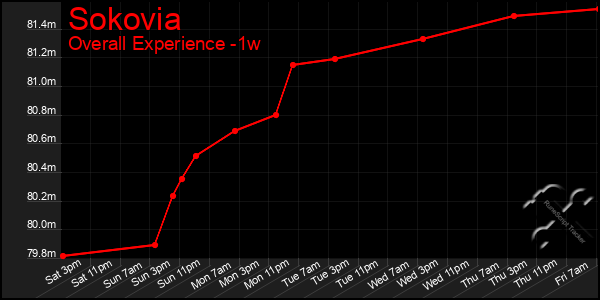 1 Week Graph of Sokovia