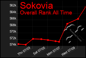 Total Graph of Sokovia