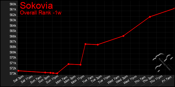 1 Week Graph of Sokovia