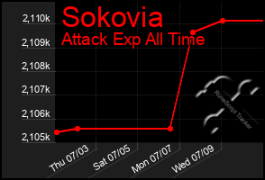 Total Graph of Sokovia