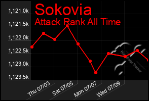 Total Graph of Sokovia