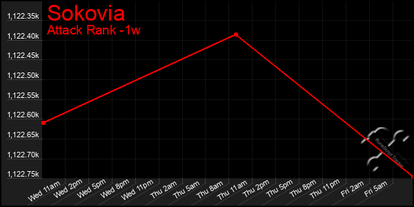 Last 7 Days Graph of Sokovia