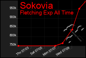 Total Graph of Sokovia