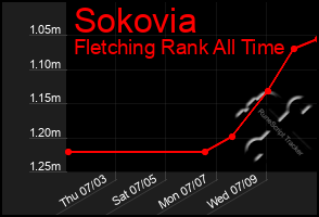 Total Graph of Sokovia