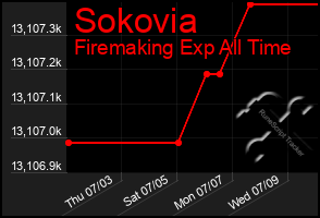 Total Graph of Sokovia