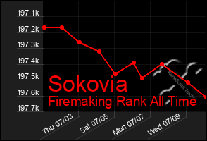 Total Graph of Sokovia