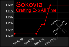 Total Graph of Sokovia